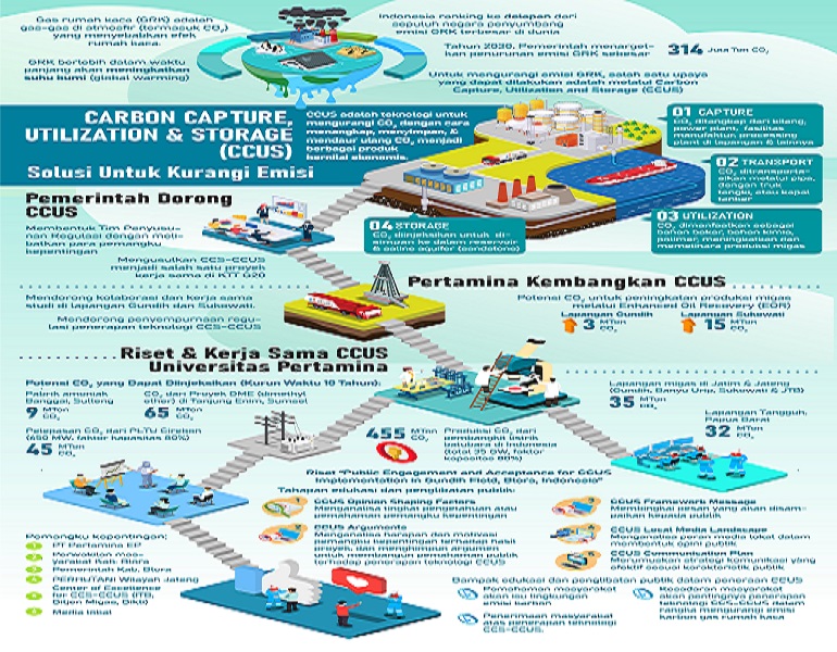Peran Universitas Pertamina dalam Optimalisasi  Penerapan Teknologi Carbon Capture, Utilization, and Storage (CCUS)